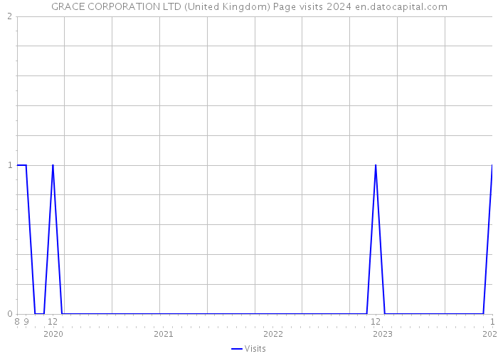 GRACE CORPORATION LTD (United Kingdom) Page visits 2024 