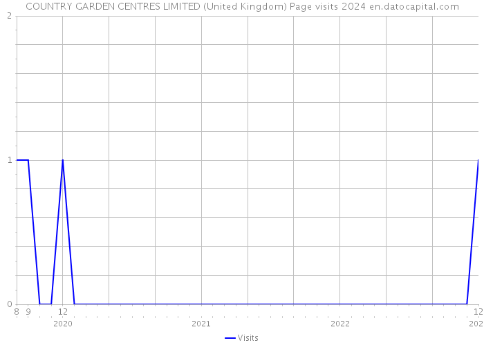 COUNTRY GARDEN CENTRES LIMITED (United Kingdom) Page visits 2024 