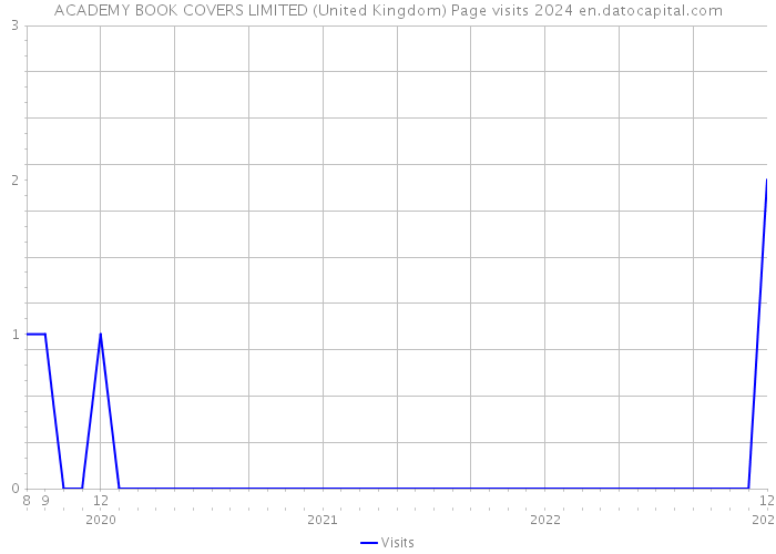 ACADEMY BOOK COVERS LIMITED (United Kingdom) Page visits 2024 