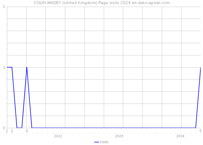 COLIN WADEY (United Kingdom) Page visits 2024 