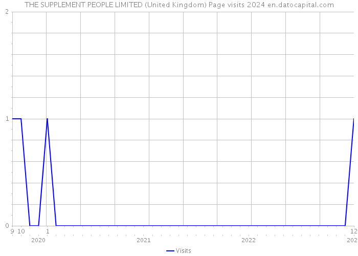 THE SUPPLEMENT PEOPLE LIMITED (United Kingdom) Page visits 2024 