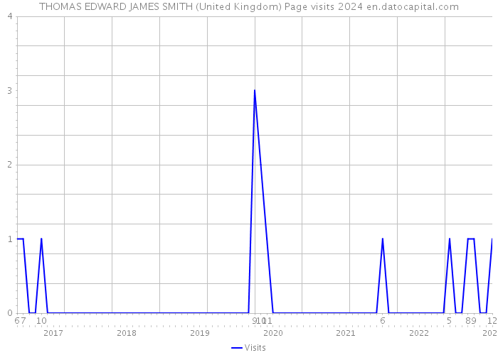 THOMAS EDWARD JAMES SMITH (United Kingdom) Page visits 2024 