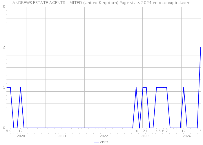 ANDREWS ESTATE AGENTS LIMITED (United Kingdom) Page visits 2024 