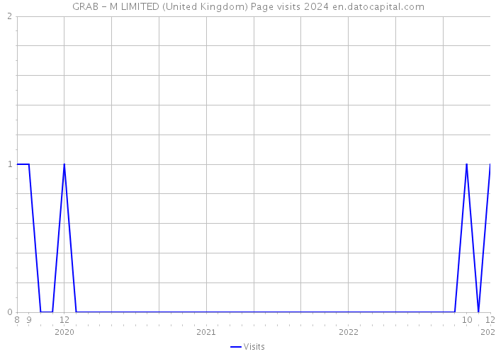 GRAB - M LIMITED (United Kingdom) Page visits 2024 