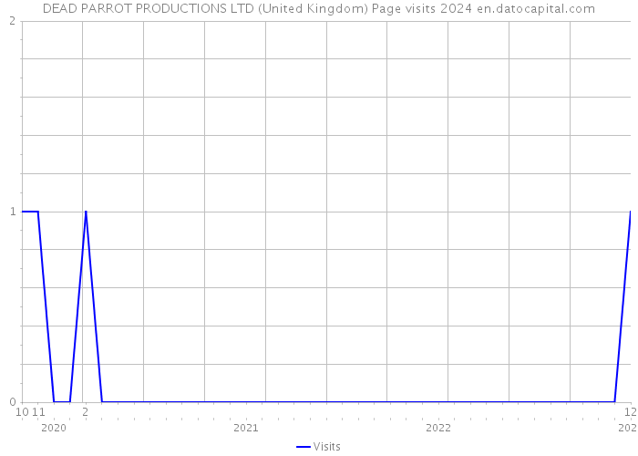 DEAD PARROT PRODUCTIONS LTD (United Kingdom) Page visits 2024 