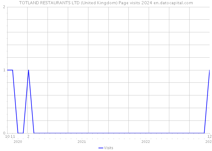 TOTLAND RESTAURANTS LTD (United Kingdom) Page visits 2024 