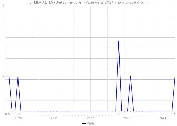 SHEILA ALTES (United Kingdom) Page visits 2024 
