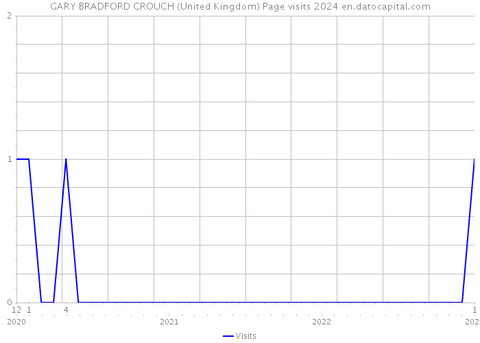 GARY BRADFORD CROUCH (United Kingdom) Page visits 2024 