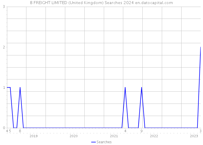 B FREIGHT LIMITED (United Kingdom) Searches 2024 