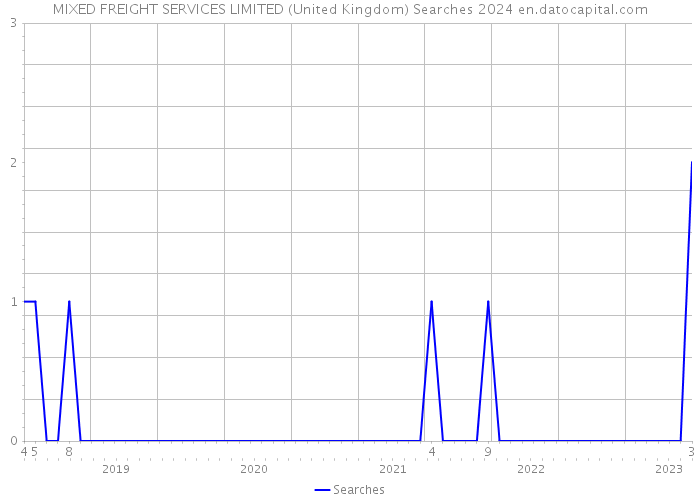 MIXED FREIGHT SERVICES LIMITED (United Kingdom) Searches 2024 