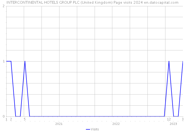 INTERCONTINENTAL HOTELS GROUP PLC (United Kingdom) Page visits 2024 