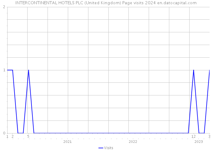 INTERCONTINENTAL HOTELS PLC (United Kingdom) Page visits 2024 
