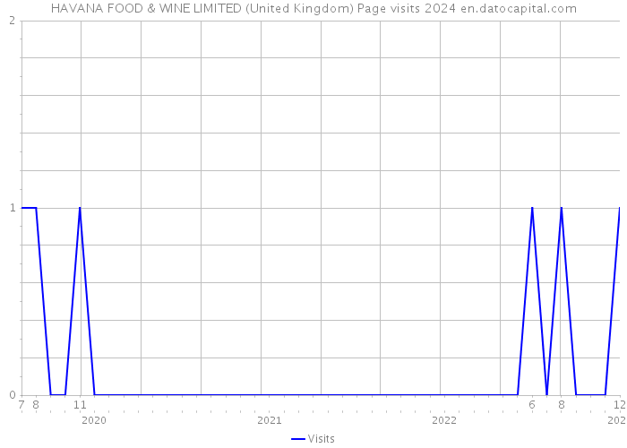 HAVANA FOOD & WINE LIMITED (United Kingdom) Page visits 2024 