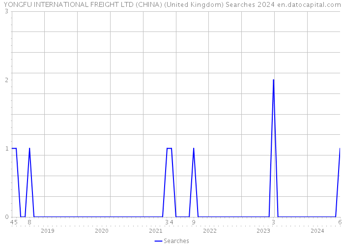 YONGFU INTERNATIONAL FREIGHT LTD (CHINA) (United Kingdom) Searches 2024 
