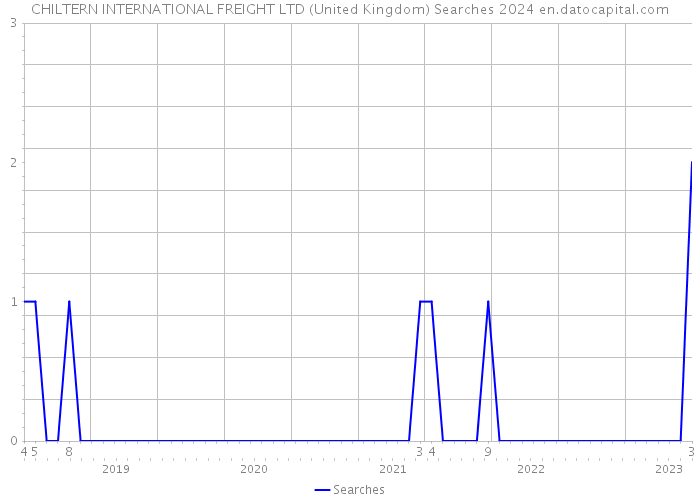 CHILTERN INTERNATIONAL FREIGHT LTD (United Kingdom) Searches 2024 
