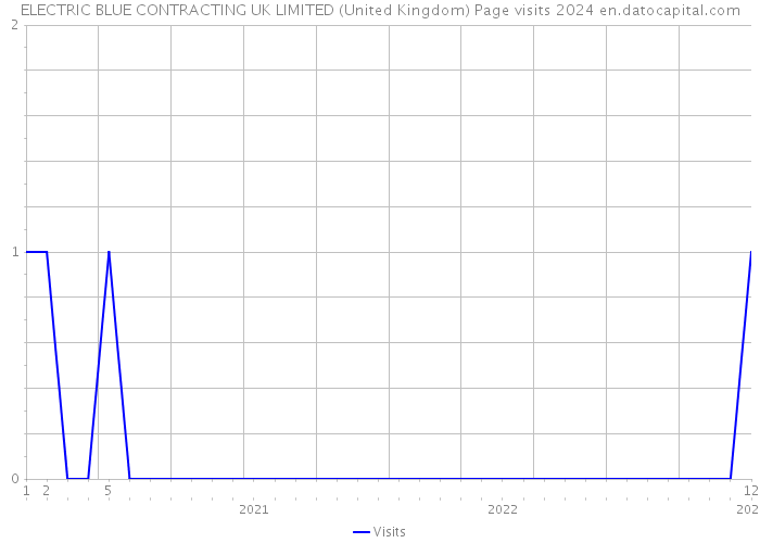 ELECTRIC BLUE CONTRACTING UK LIMITED (United Kingdom) Page visits 2024 