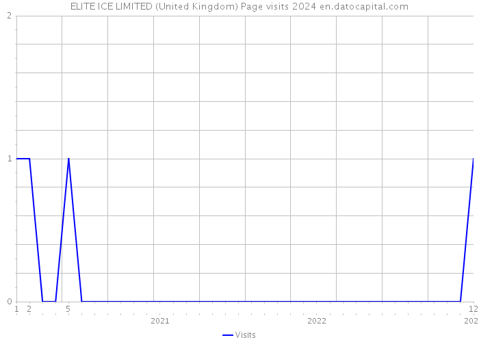 ELITE ICE LIMITED (United Kingdom) Page visits 2024 