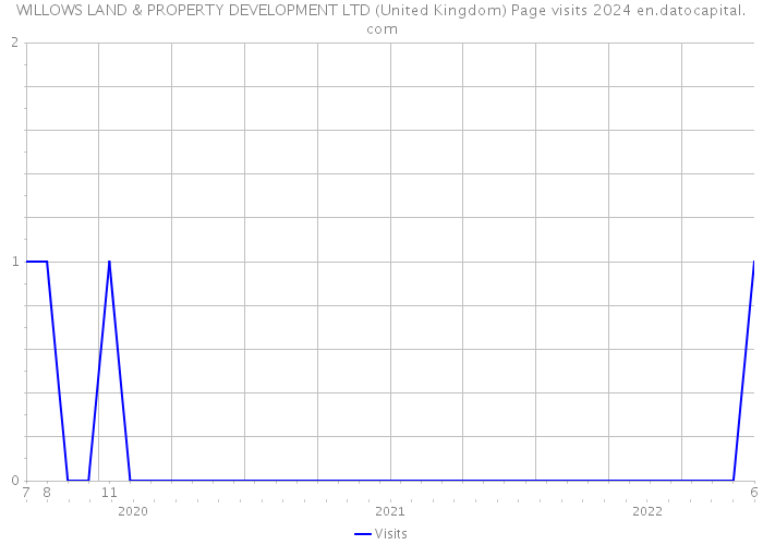 WILLOWS LAND & PROPERTY DEVELOPMENT LTD (United Kingdom) Page visits 2024 