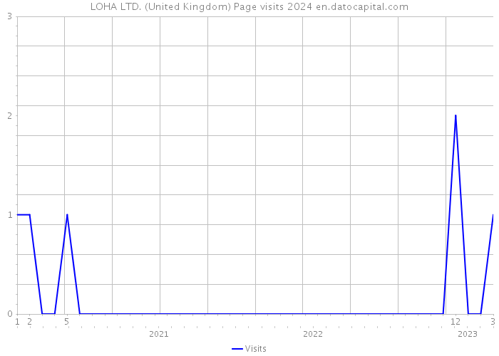 LOHA LTD. (United Kingdom) Page visits 2024 