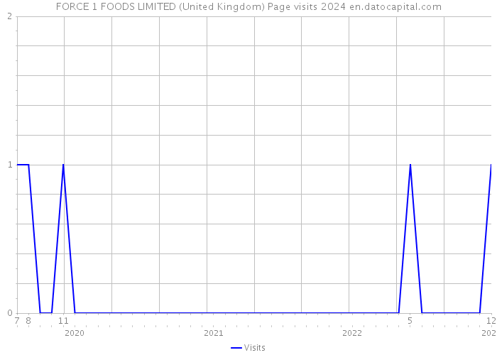 FORCE 1 FOODS LIMITED (United Kingdom) Page visits 2024 