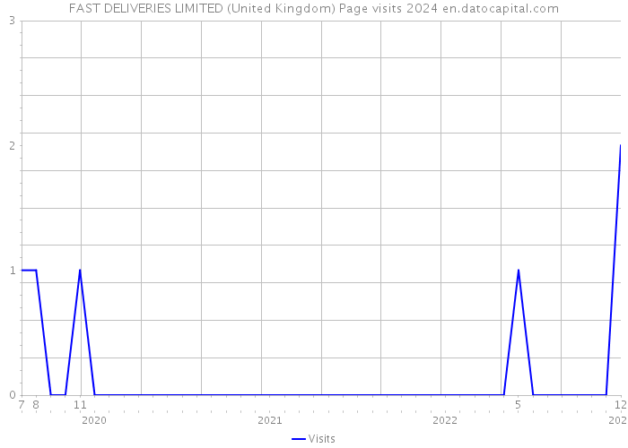 FAST DELIVERIES LIMITED (United Kingdom) Page visits 2024 