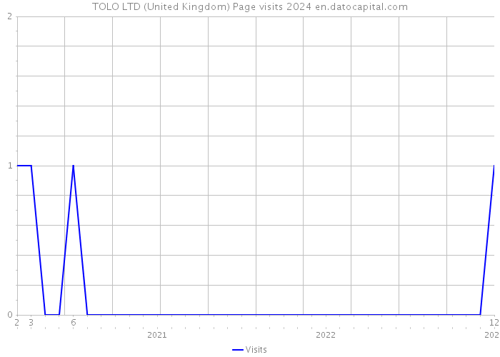 TOLO LTD (United Kingdom) Page visits 2024 