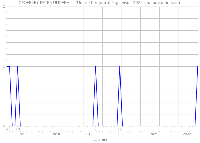 GEOFFREY PETER UNDERHILL (United Kingdom) Page visits 2024 