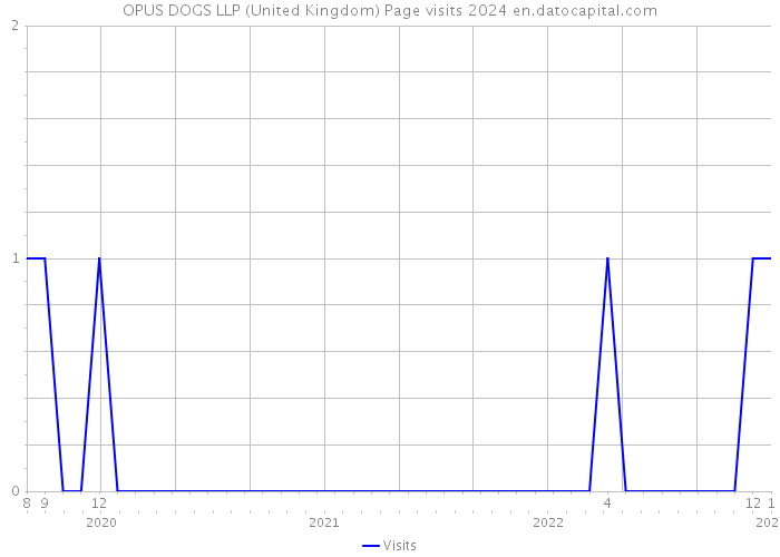OPUS DOGS LLP (United Kingdom) Page visits 2024 