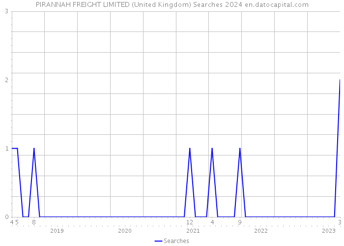 PIRANNAH FREIGHT LIMITED (United Kingdom) Searches 2024 