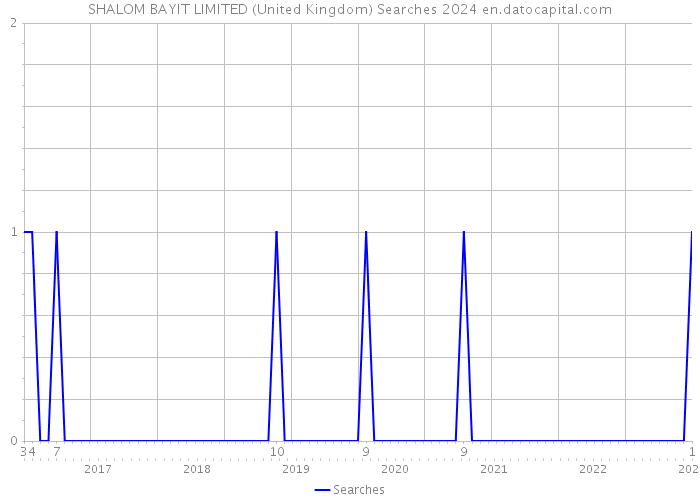SHALOM BAYIT LIMITED (United Kingdom) Searches 2024 