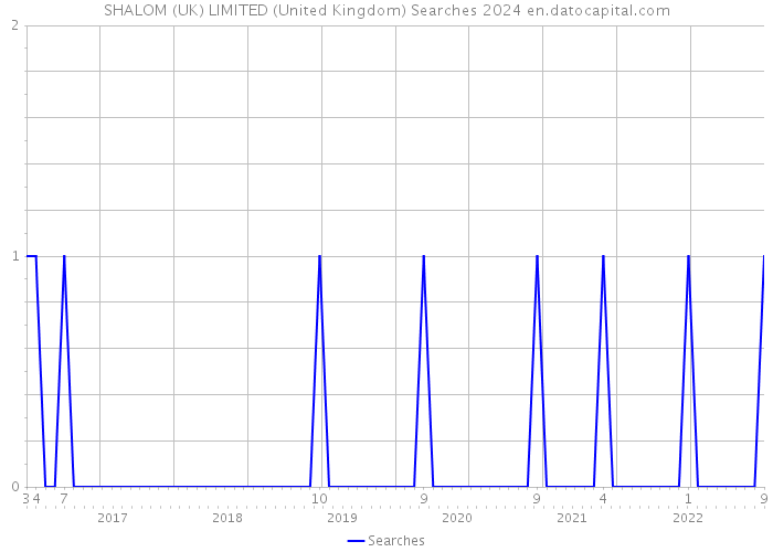 SHALOM (UK) LIMITED (United Kingdom) Searches 2024 