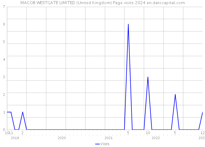 MACOB WESTGATE LIMITED (United Kingdom) Page visits 2024 
