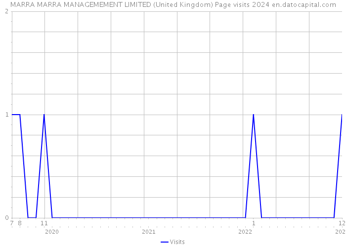 MARRA MARRA MANAGEMEMENT LIMITED (United Kingdom) Page visits 2024 