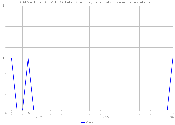 GALMAN UG UK LIMITED (United Kingdom) Page visits 2024 