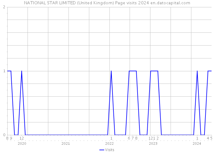 NATIONAL STAR LIMITED (United Kingdom) Page visits 2024 