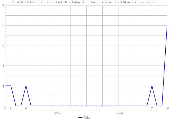 ROLAND FRANCIS KESTER KEATING (United Kingdom) Page visits 2024 
