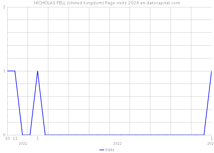 NICHOLAS FELL (United Kingdom) Page visits 2024 