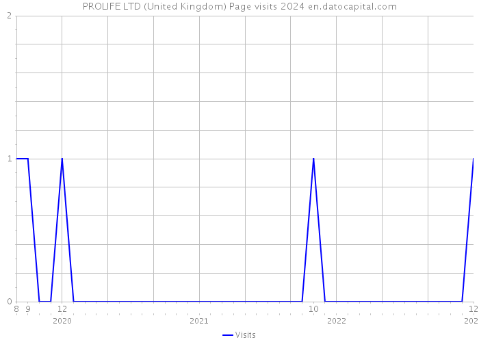 PROLIFE LTD (United Kingdom) Page visits 2024 