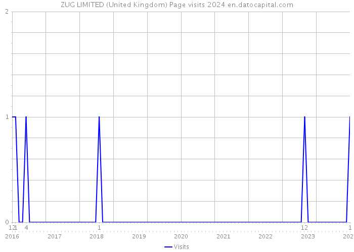 ZUG LIMITED (United Kingdom) Page visits 2024 