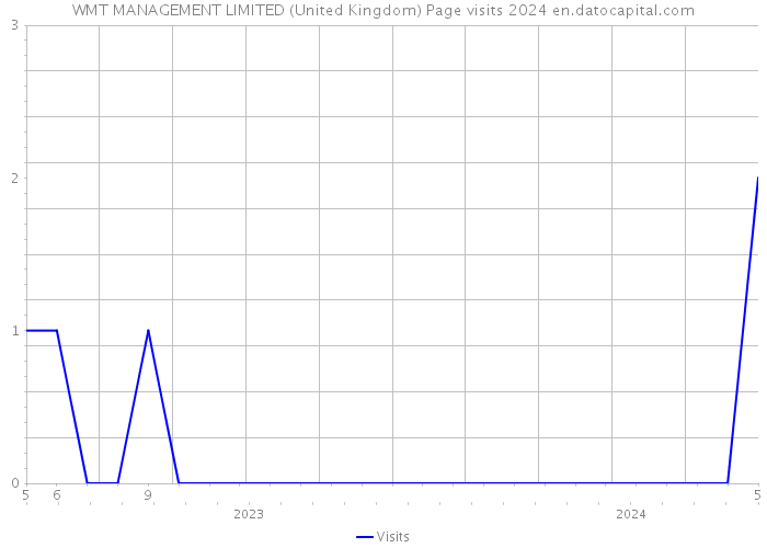 WMT MANAGEMENT LIMITED (United Kingdom) Page visits 2024 