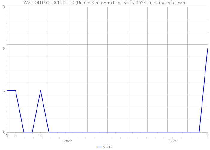 WMT OUTSOURCING LTD (United Kingdom) Page visits 2024 