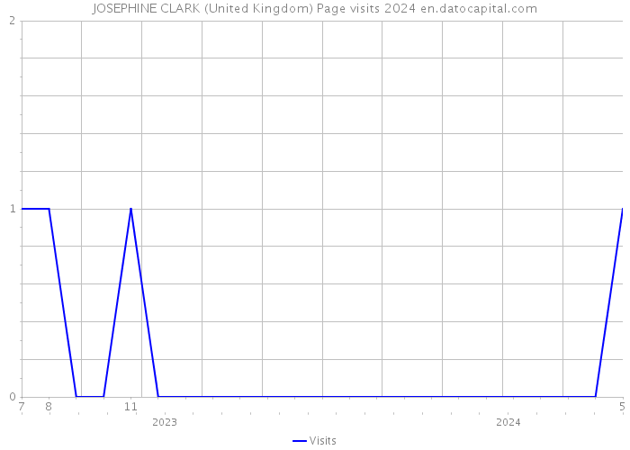 JOSEPHINE CLARK (United Kingdom) Page visits 2024 