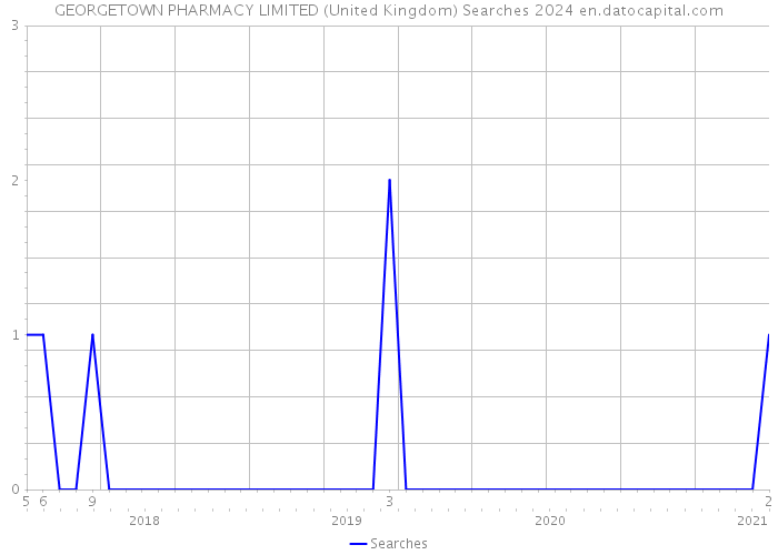 GEORGETOWN PHARMACY LIMITED (United Kingdom) Searches 2024 