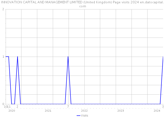 INNOVATION CAPITAL AND MANAGEMENT LIMITED (United Kingdom) Page visits 2024 