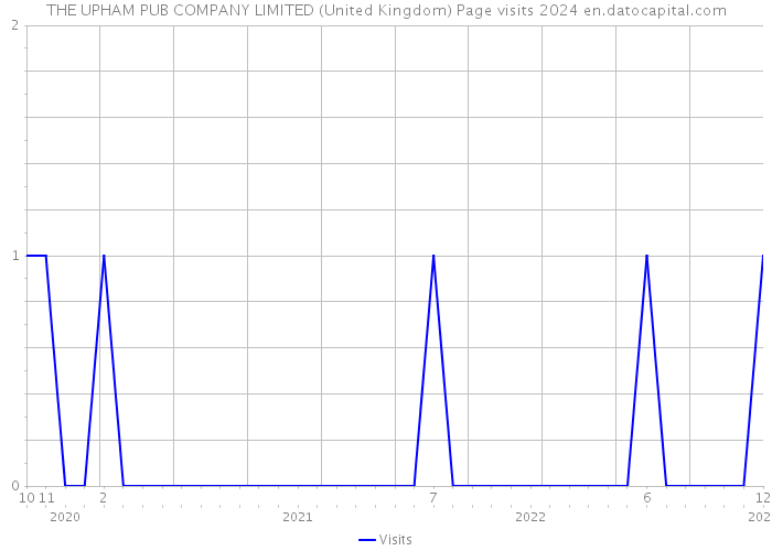 THE UPHAM PUB COMPANY LIMITED (United Kingdom) Page visits 2024 