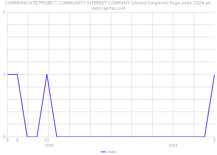 COMMUNICATE PROJECT COMMUNITY INTEREST COMPANY (United Kingdom) Page visits 2024 
