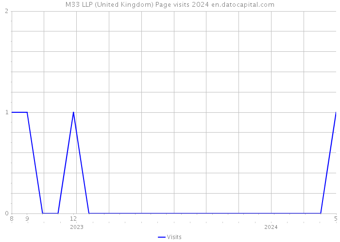 M33 LLP (United Kingdom) Page visits 2024 