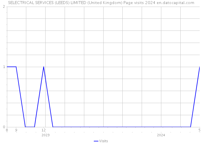 SELECTRICAL SERVICES (LEEDS) LIMITED (United Kingdom) Page visits 2024 