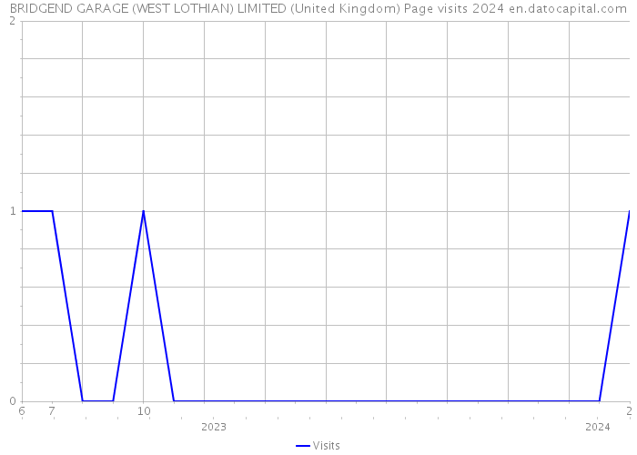 BRIDGEND GARAGE (WEST LOTHIAN) LIMITED (United Kingdom) Page visits 2024 