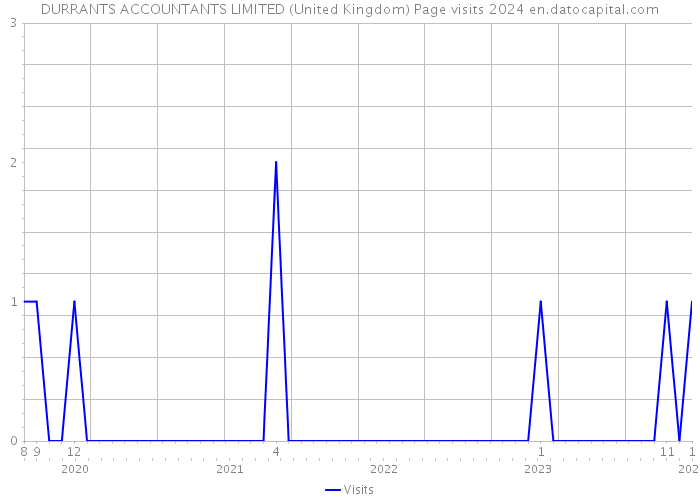 DURRANTS ACCOUNTANTS LIMITED (United Kingdom) Page visits 2024 
